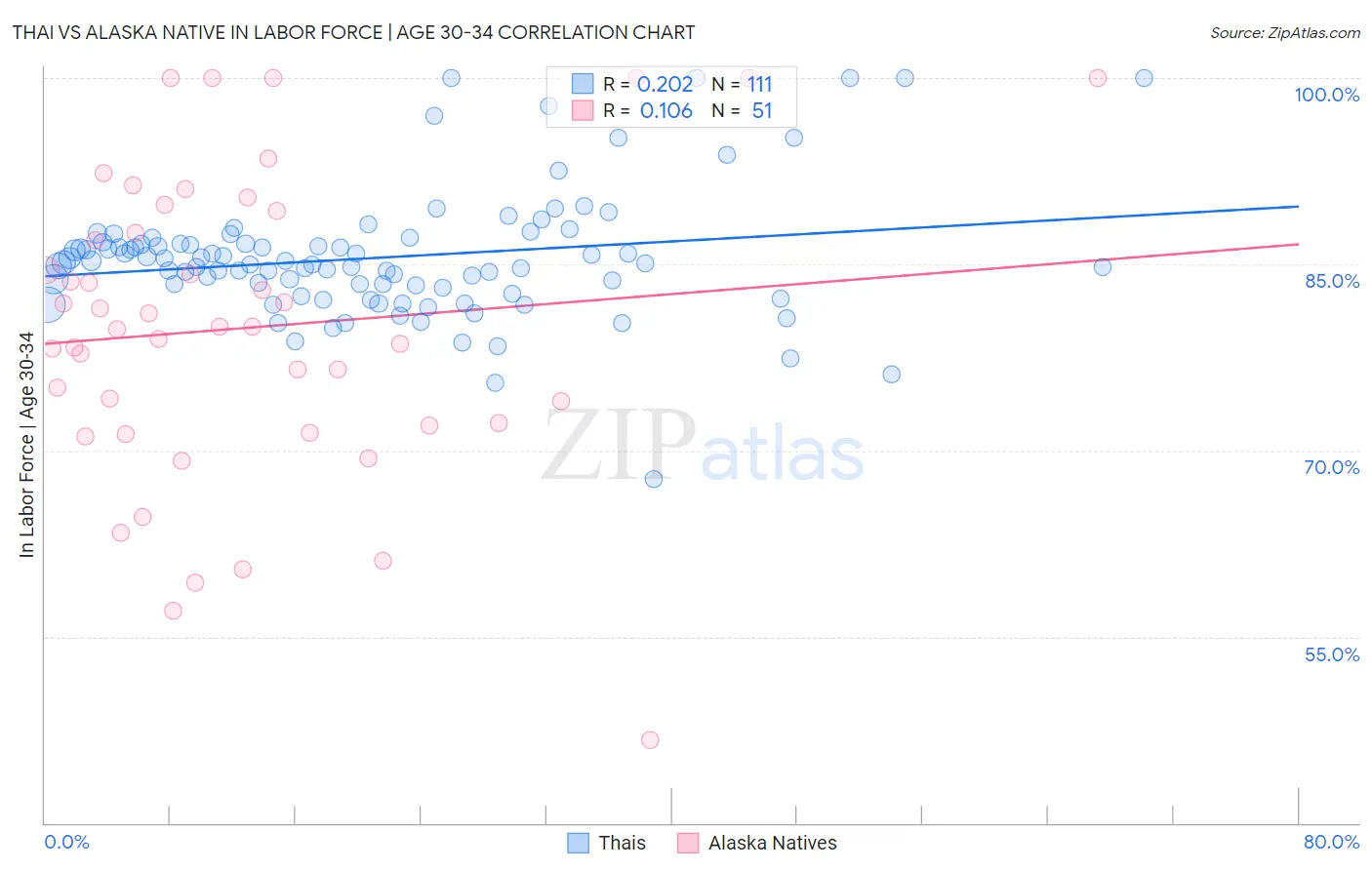 Thai vs Alaska Native In Labor Force | Age 30-34