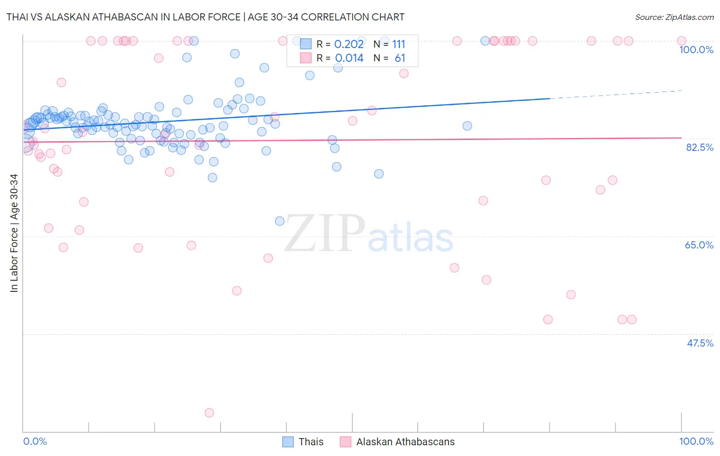 Thai vs Alaskan Athabascan In Labor Force | Age 30-34