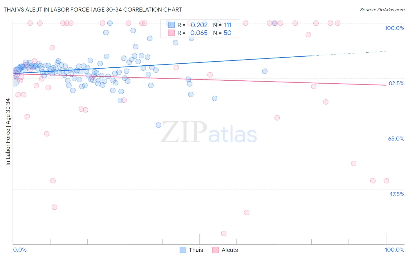 Thai vs Aleut In Labor Force | Age 30-34