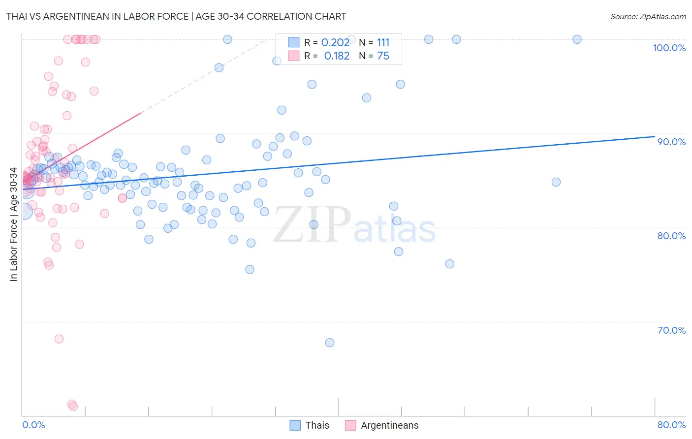 Thai vs Argentinean In Labor Force | Age 30-34