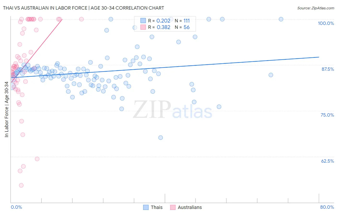 Thai vs Australian In Labor Force | Age 30-34