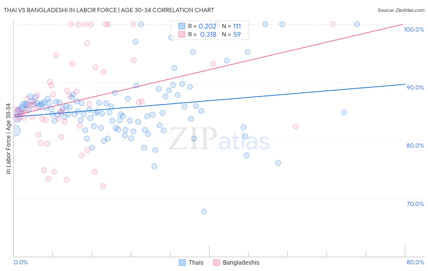 Thai vs Bangladeshi In Labor Force | Age 30-34