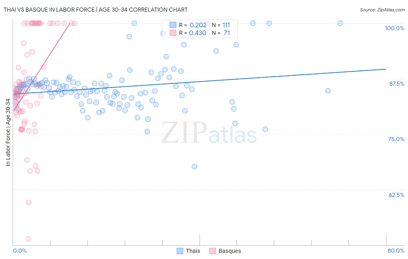 Thai vs Basque In Labor Force | Age 30-34