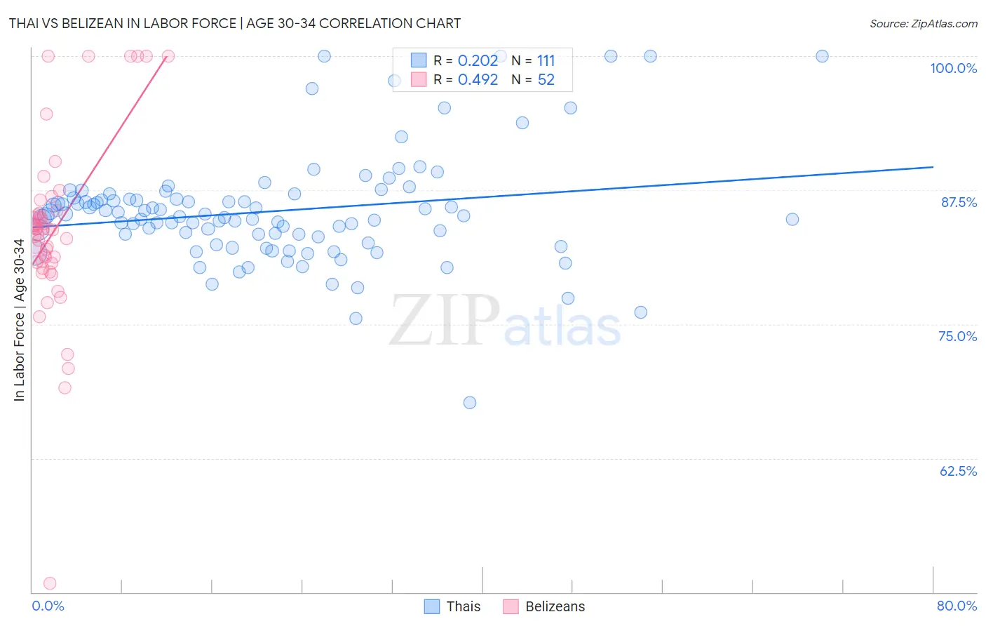Thai vs Belizean In Labor Force | Age 30-34