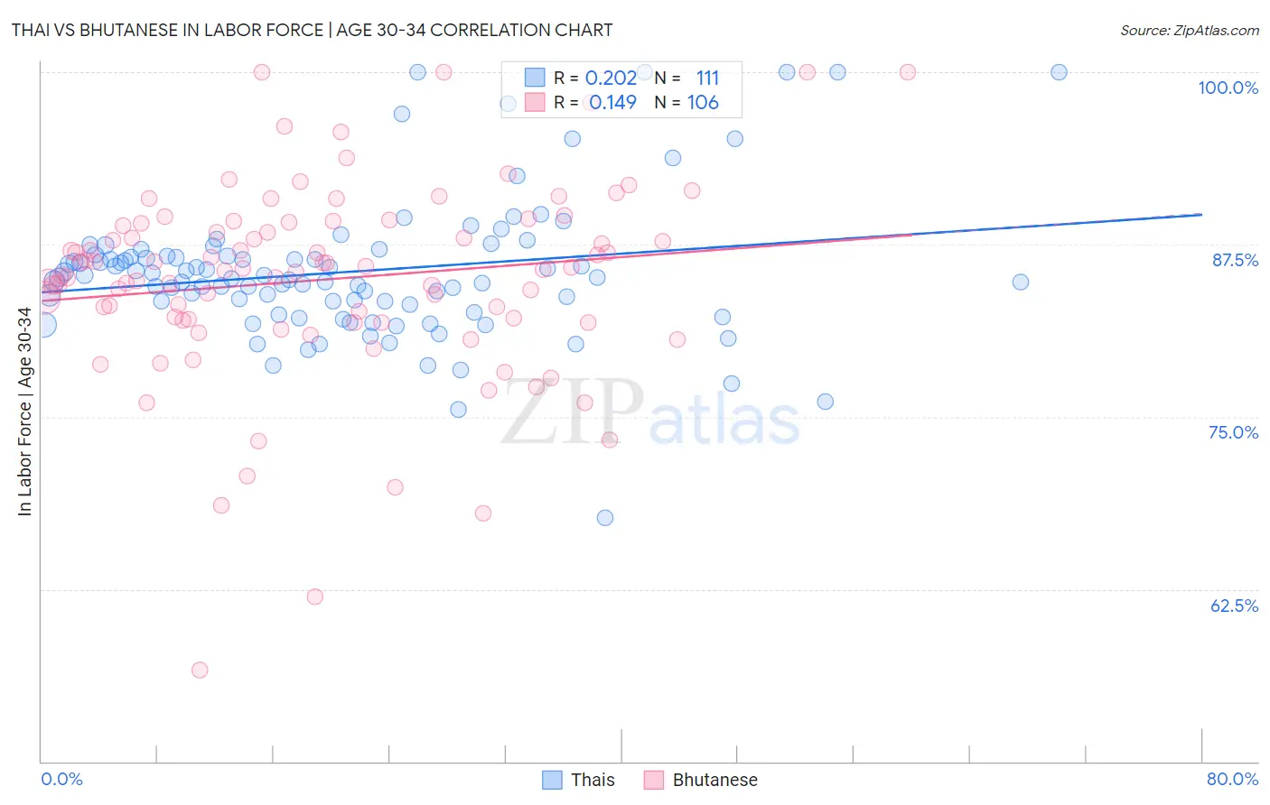 Thai vs Bhutanese In Labor Force | Age 30-34