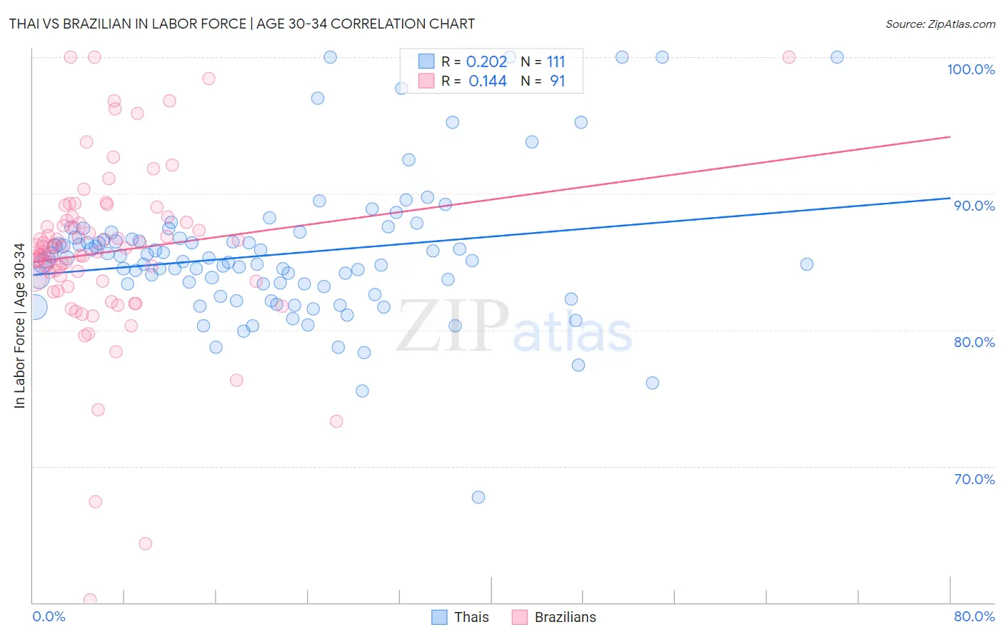 Thai vs Brazilian In Labor Force | Age 30-34