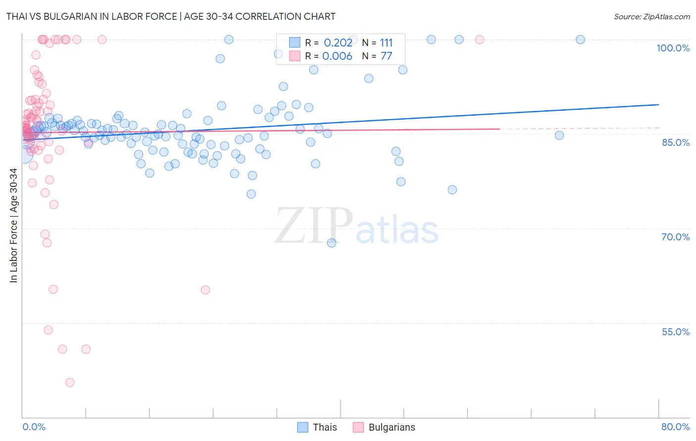 Thai vs Bulgarian In Labor Force | Age 30-34