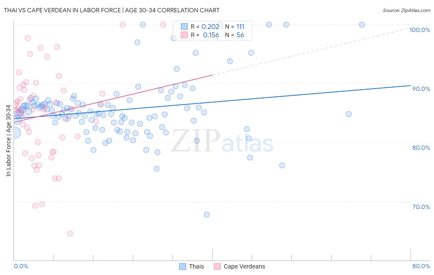 Thai vs Cape Verdean In Labor Force | Age 30-34