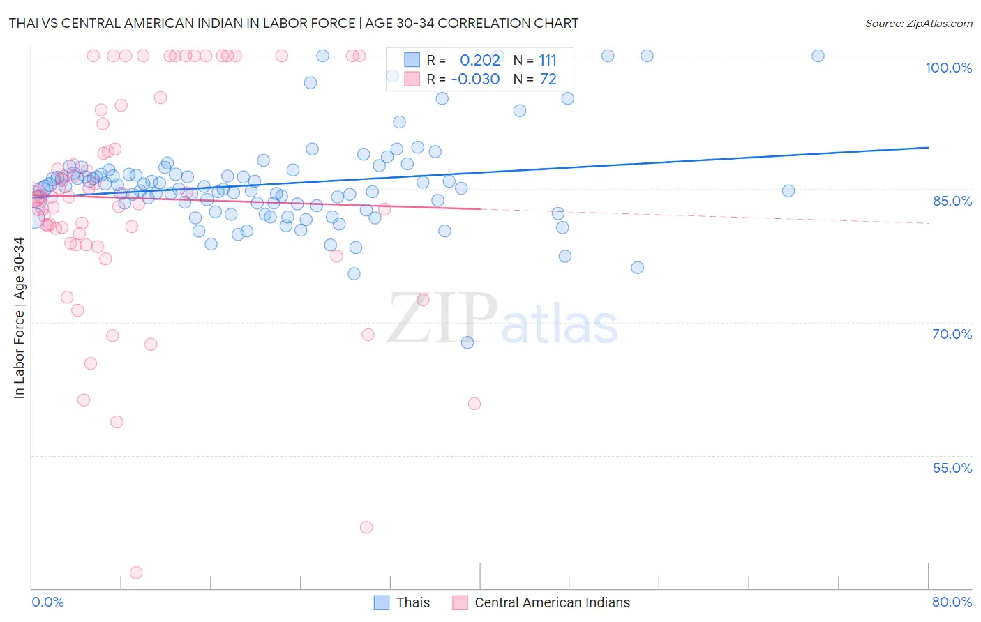 Thai vs Central American Indian In Labor Force | Age 30-34
