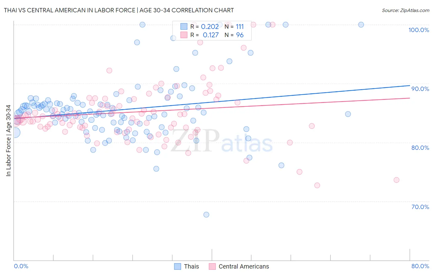Thai vs Central American In Labor Force | Age 30-34