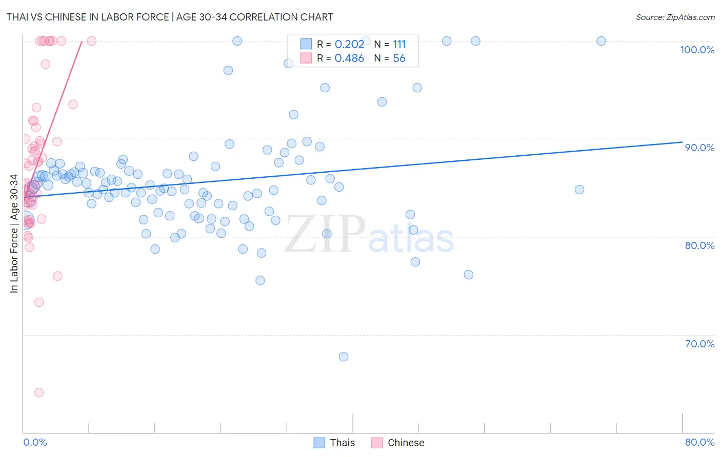 Thai vs Chinese In Labor Force | Age 30-34