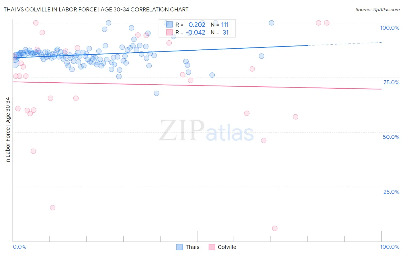 Thai vs Colville In Labor Force | Age 30-34