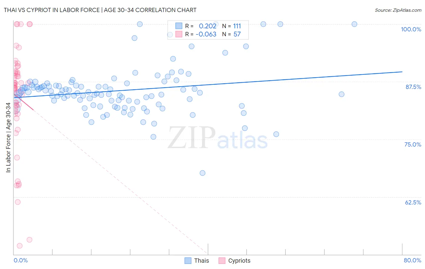 Thai vs Cypriot In Labor Force | Age 30-34