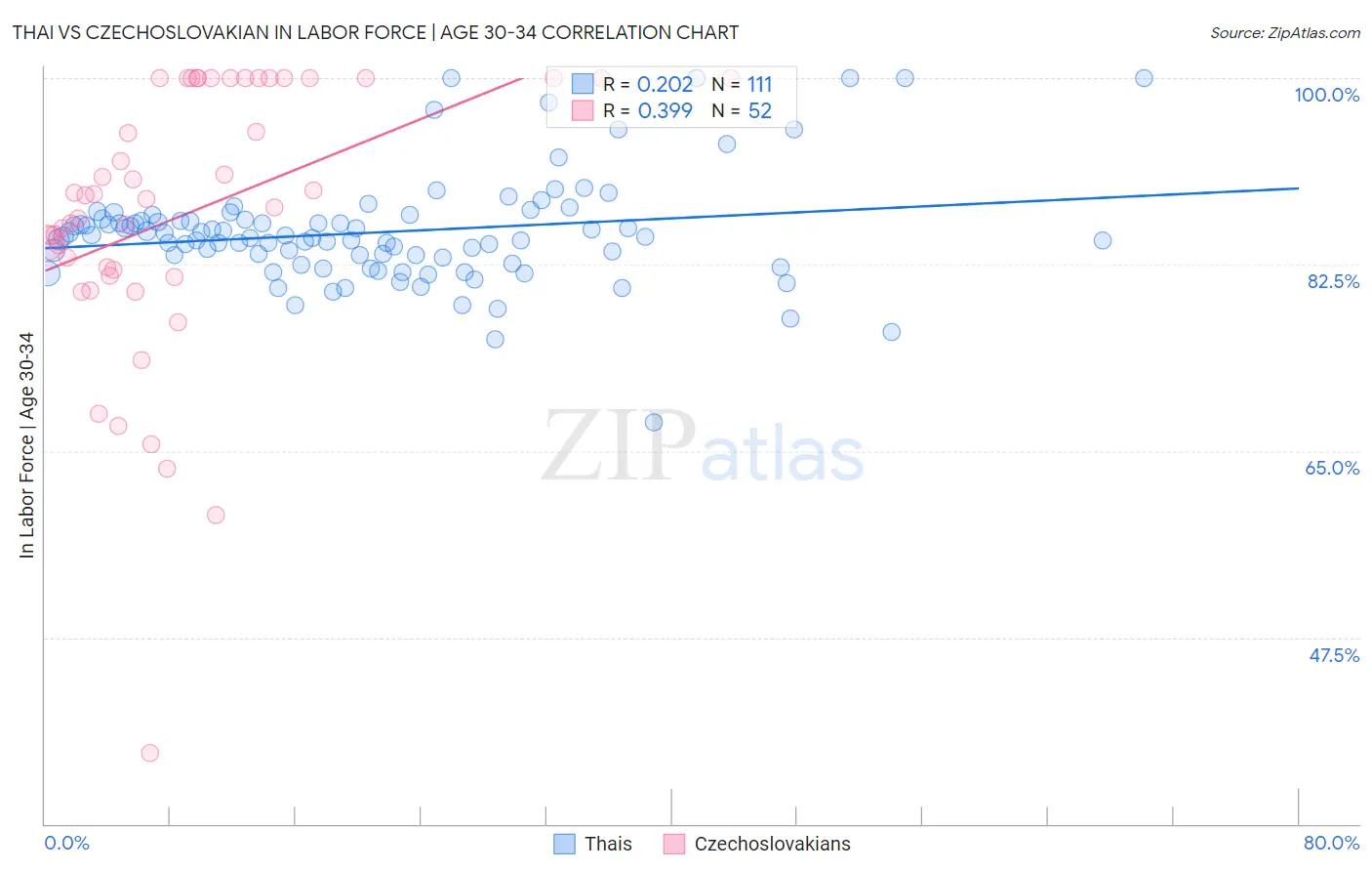 Thai vs Czechoslovakian In Labor Force | Age 30-34