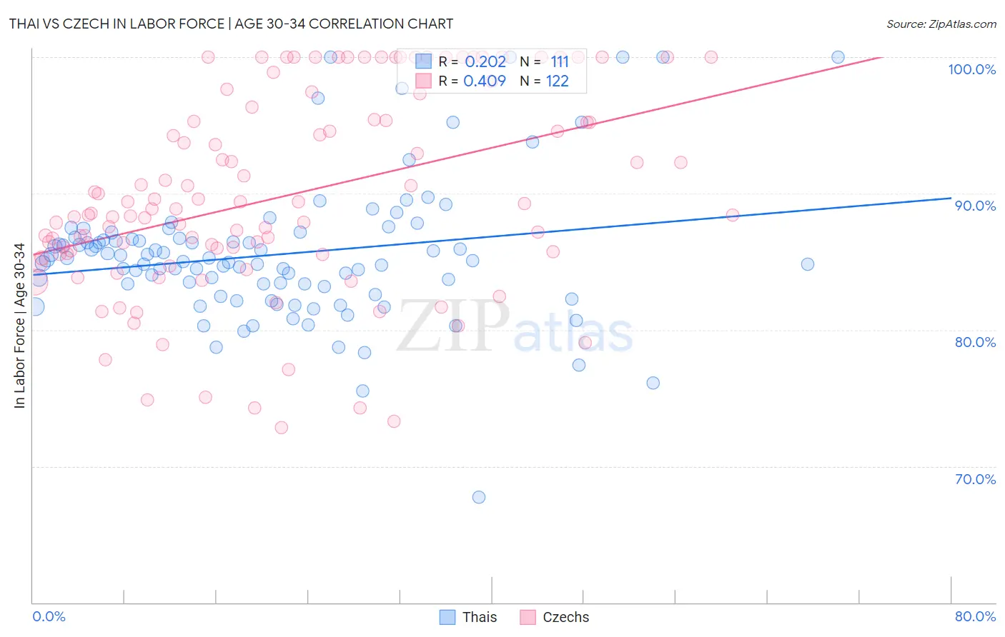 Thai vs Czech In Labor Force | Age 30-34