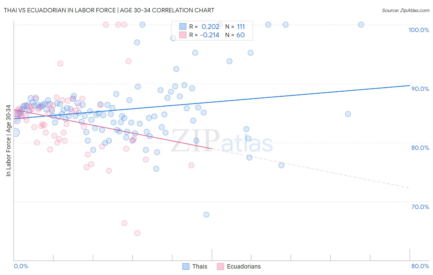 Thai vs Ecuadorian In Labor Force | Age 30-34