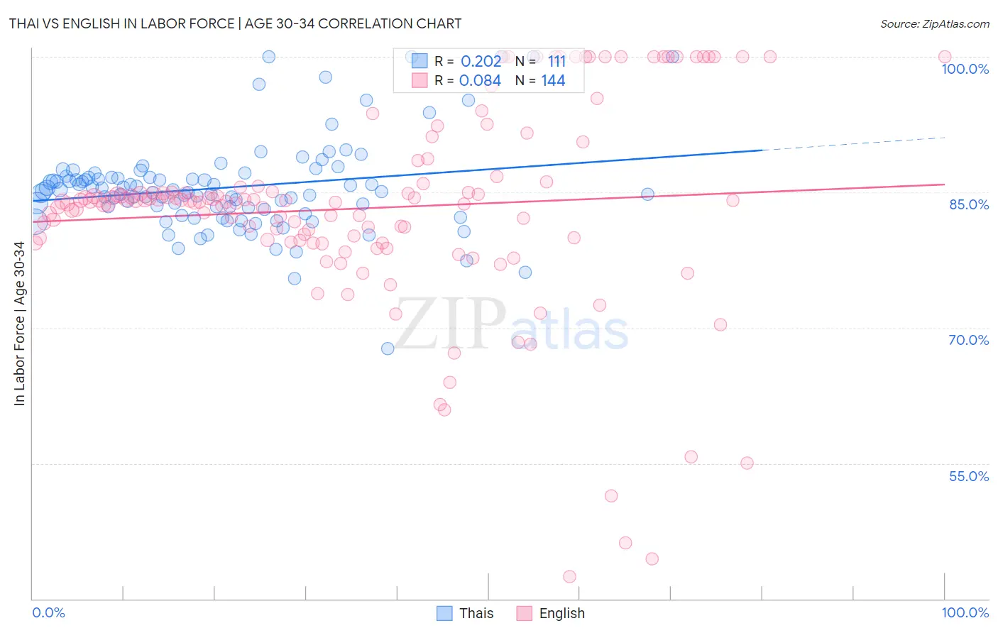 Thai vs English In Labor Force | Age 30-34