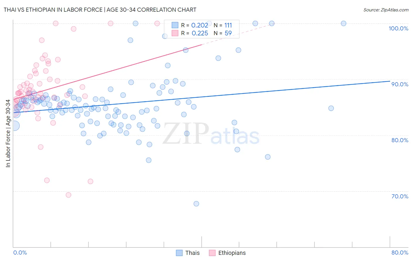 Thai vs Ethiopian In Labor Force | Age 30-34