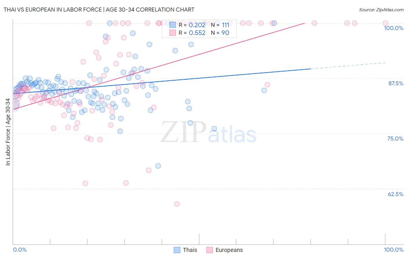 Thai vs European In Labor Force | Age 30-34