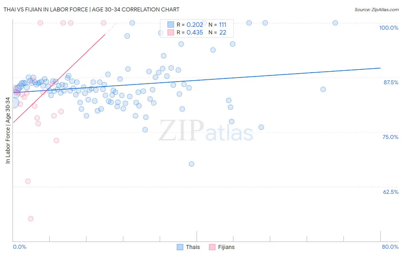 Thai vs Fijian In Labor Force | Age 30-34