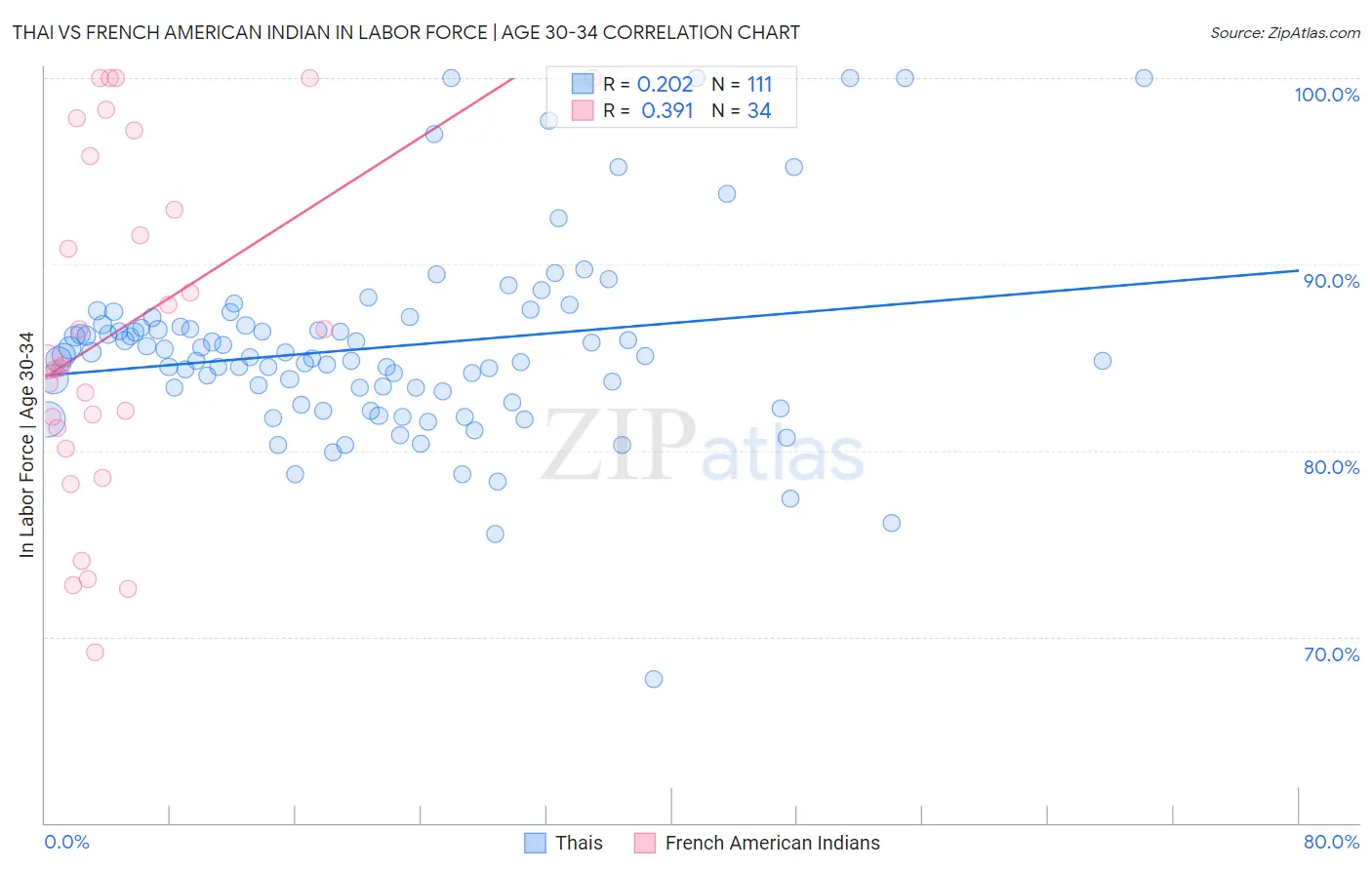 Thai vs French American Indian In Labor Force | Age 30-34