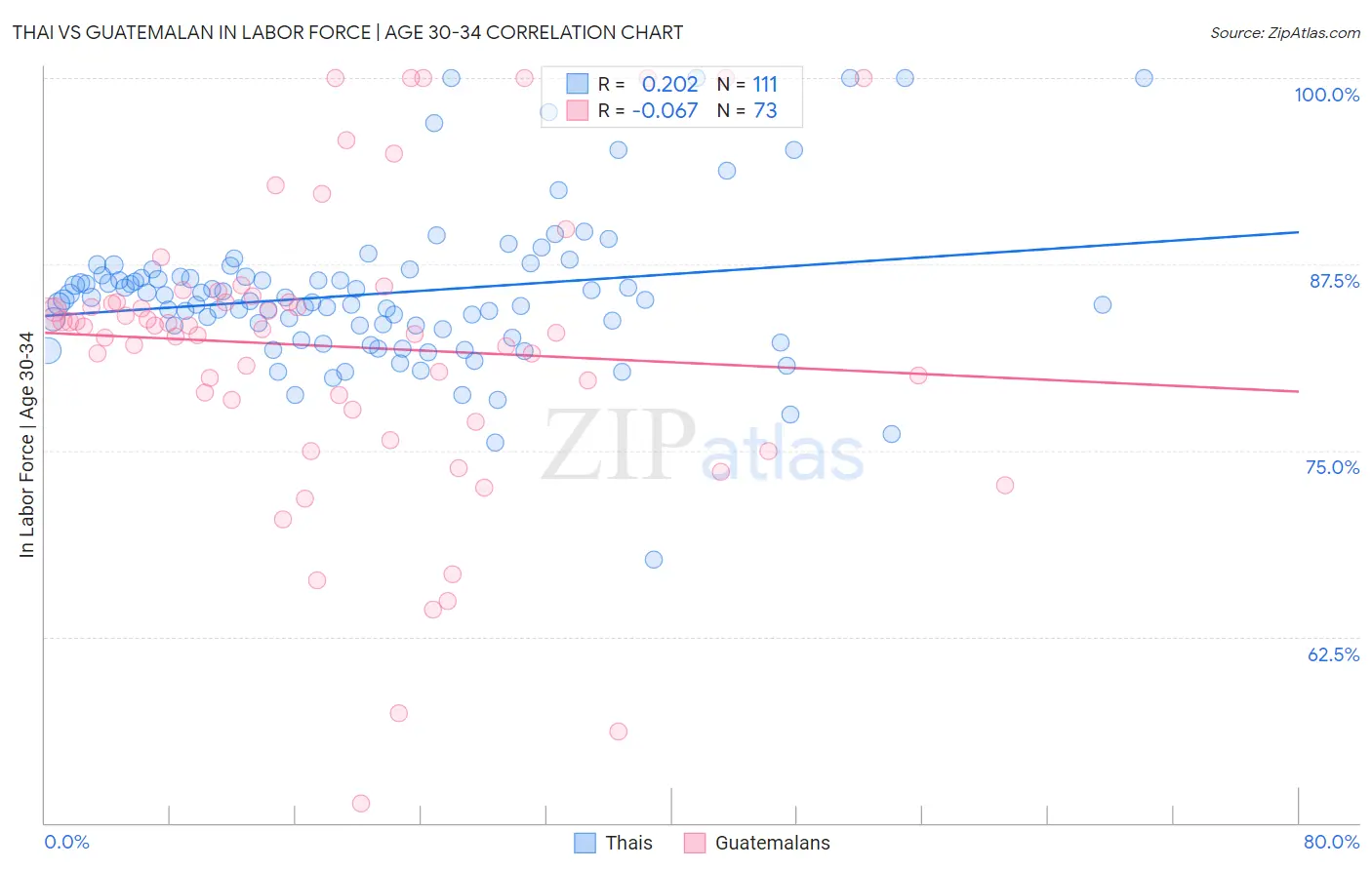 Thai vs Guatemalan In Labor Force | Age 30-34