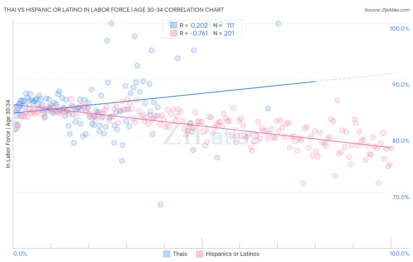 Thai vs Hispanic or Latino In Labor Force | Age 30-34