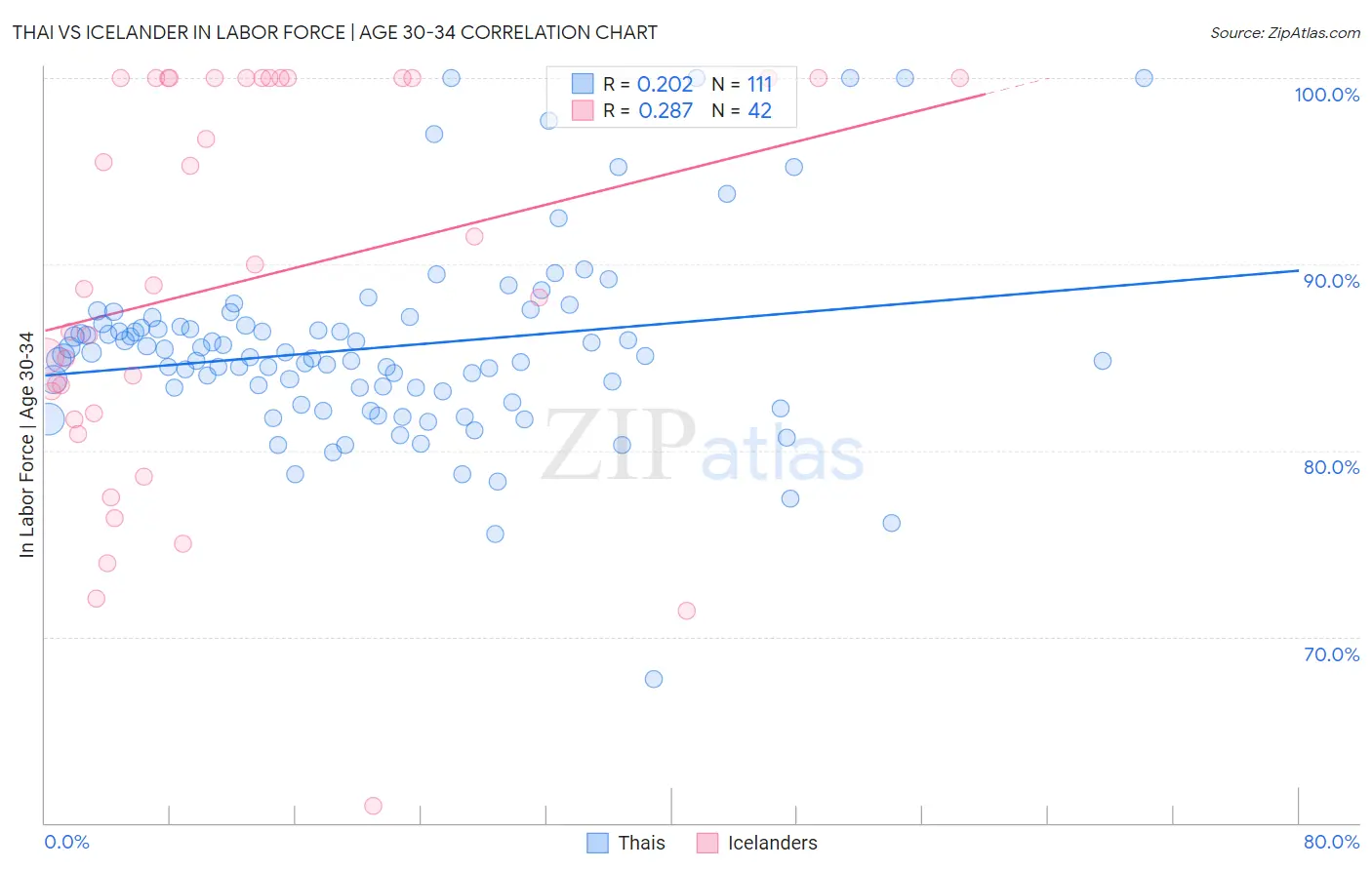 Thai vs Icelander In Labor Force | Age 30-34