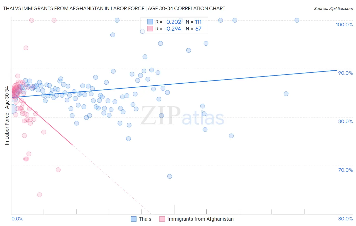 Thai vs Immigrants from Afghanistan In Labor Force | Age 30-34