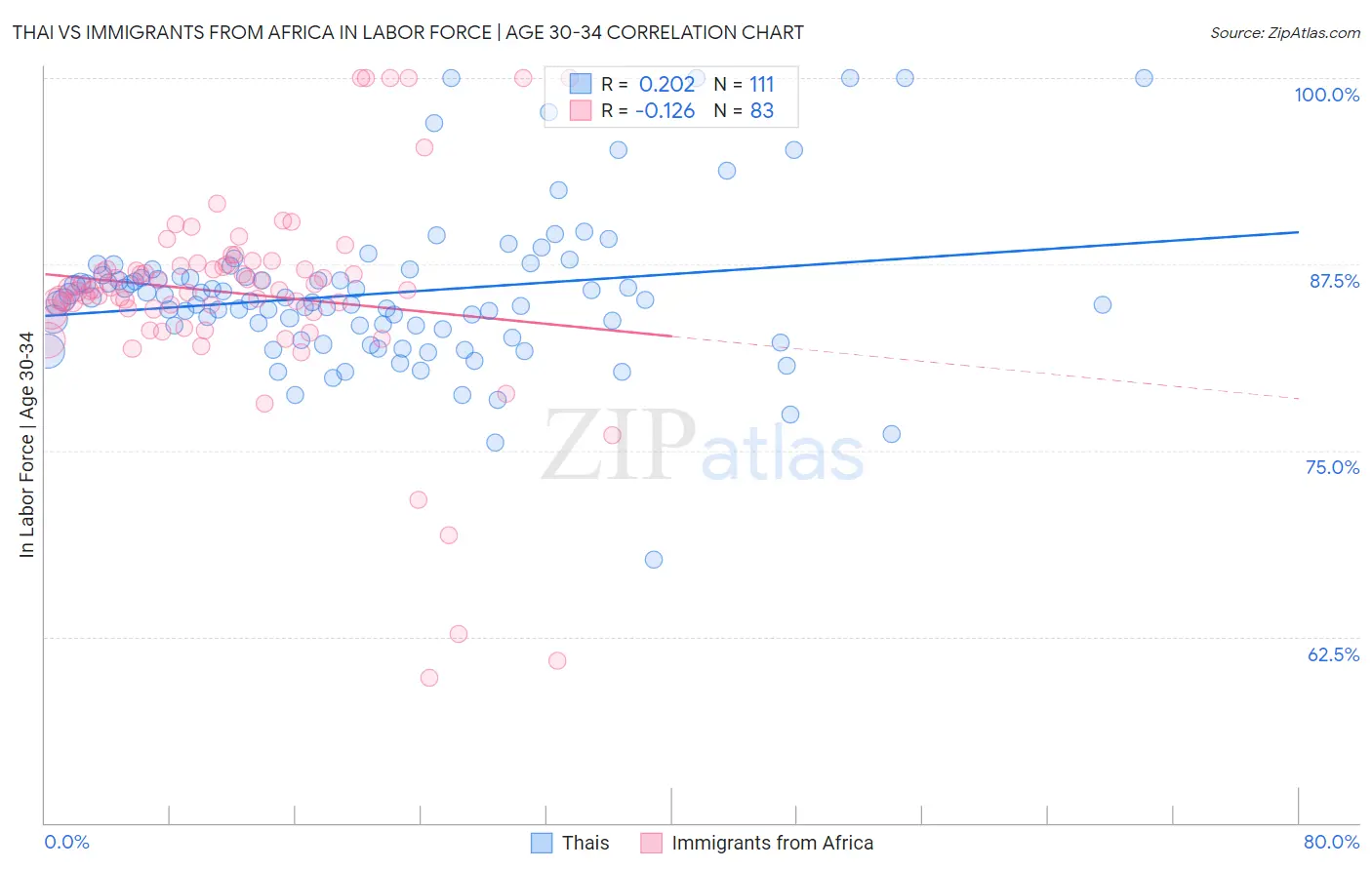 Thai vs Immigrants from Africa In Labor Force | Age 30-34