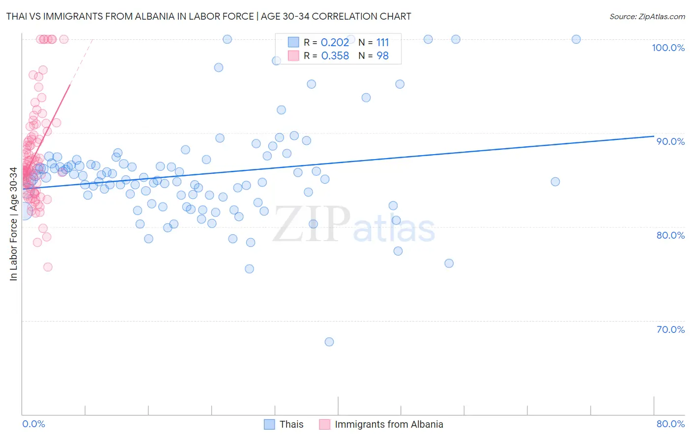 Thai vs Immigrants from Albania In Labor Force | Age 30-34