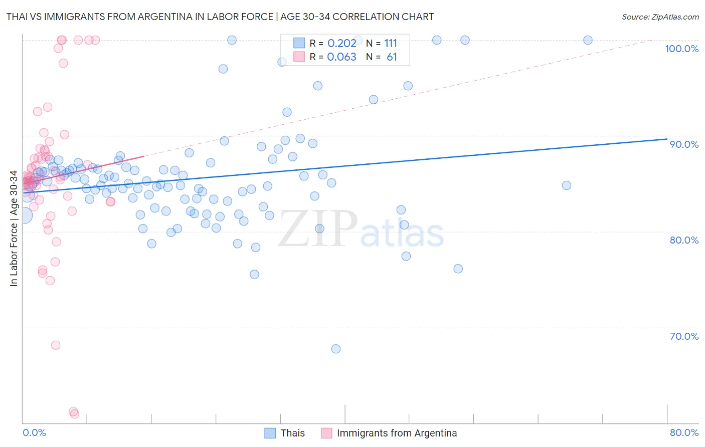 Thai vs Immigrants from Argentina In Labor Force | Age 30-34
