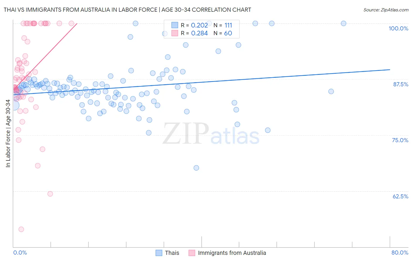 Thai vs Immigrants from Australia In Labor Force | Age 30-34