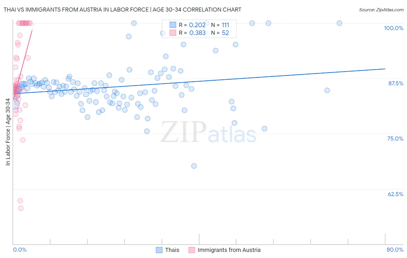 Thai vs Immigrants from Austria In Labor Force | Age 30-34