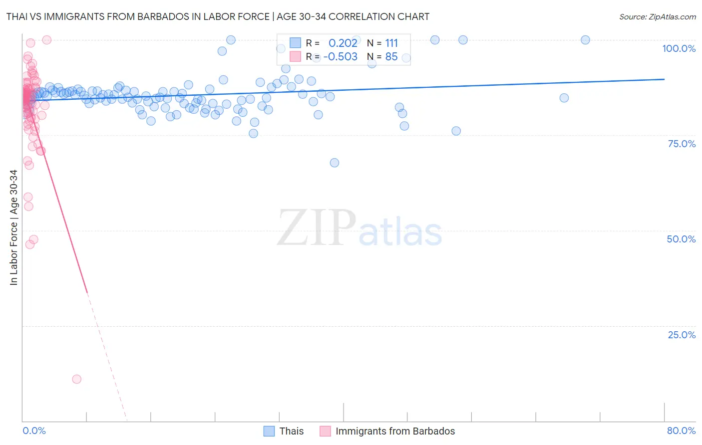 Thai vs Immigrants from Barbados In Labor Force | Age 30-34