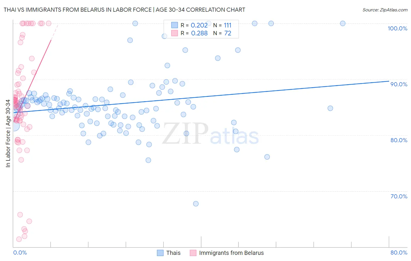 Thai vs Immigrants from Belarus In Labor Force | Age 30-34