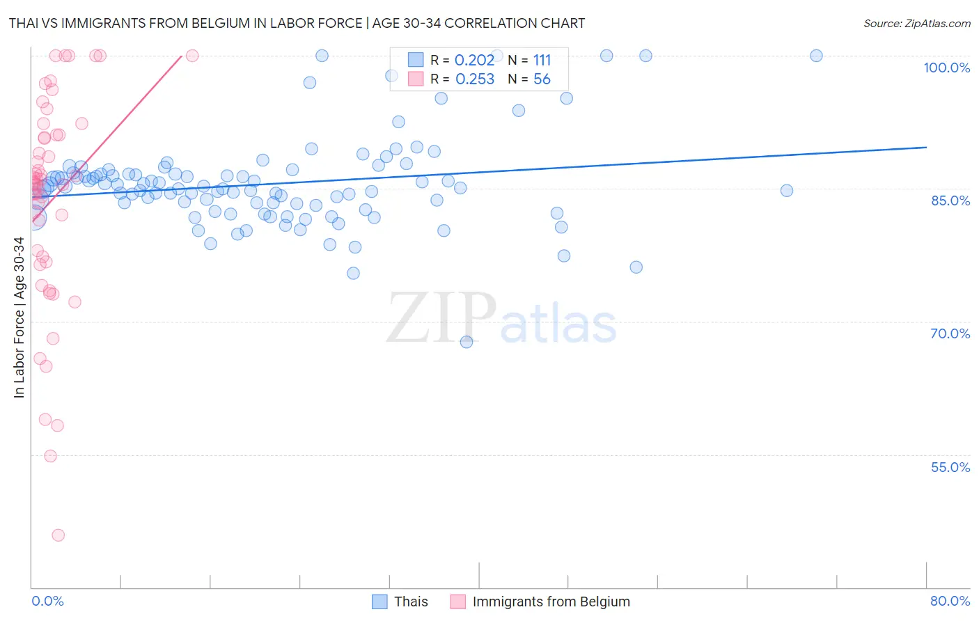 Thai vs Immigrants from Belgium In Labor Force | Age 30-34