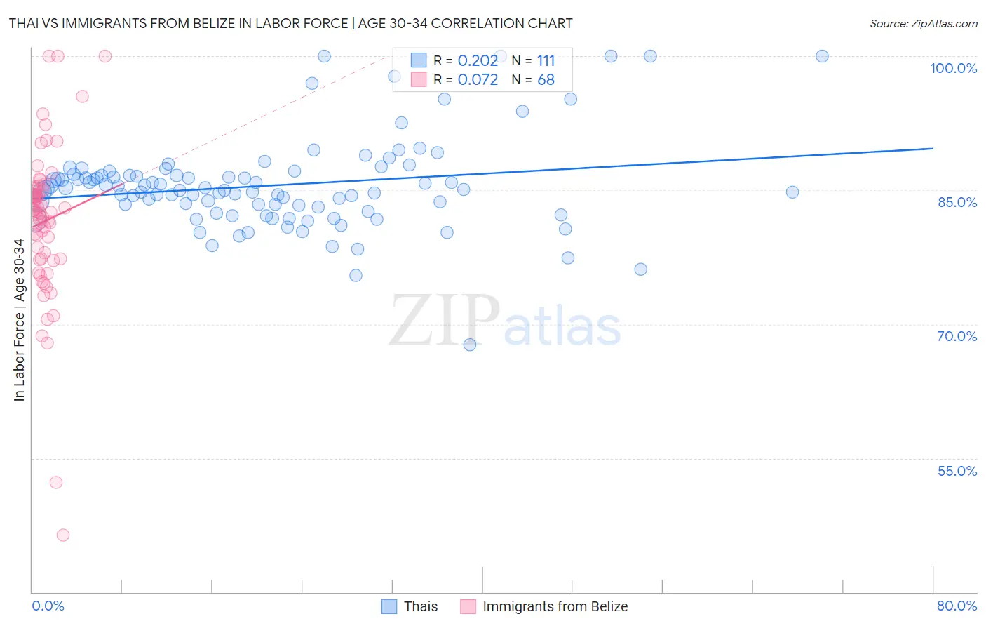 Thai vs Immigrants from Belize In Labor Force | Age 30-34