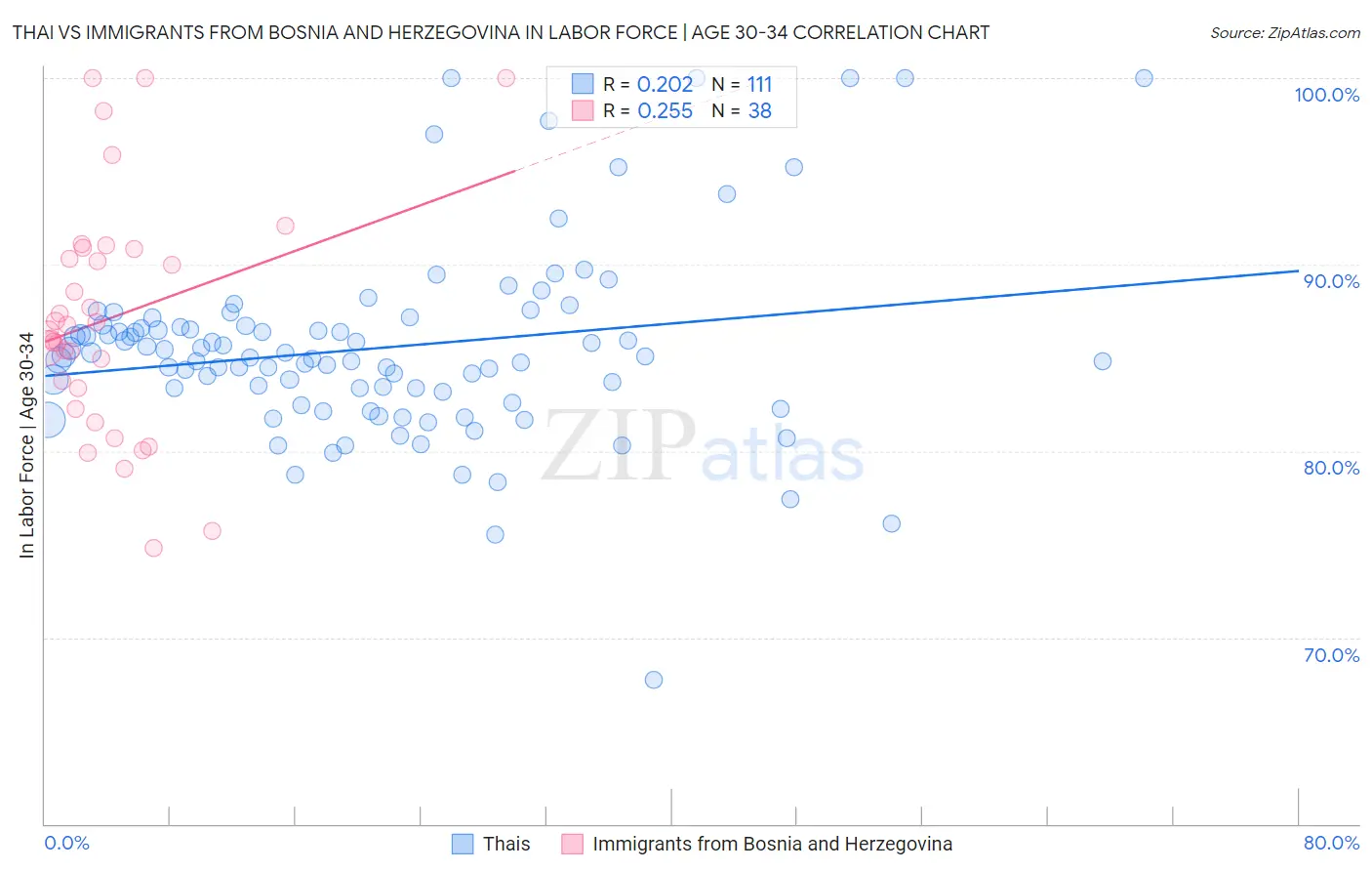 Thai vs Immigrants from Bosnia and Herzegovina In Labor Force | Age 30-34
