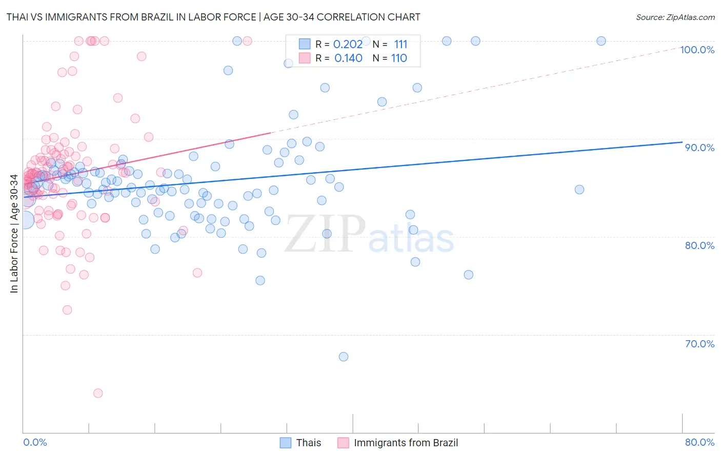 Thai vs Immigrants from Brazil In Labor Force | Age 30-34