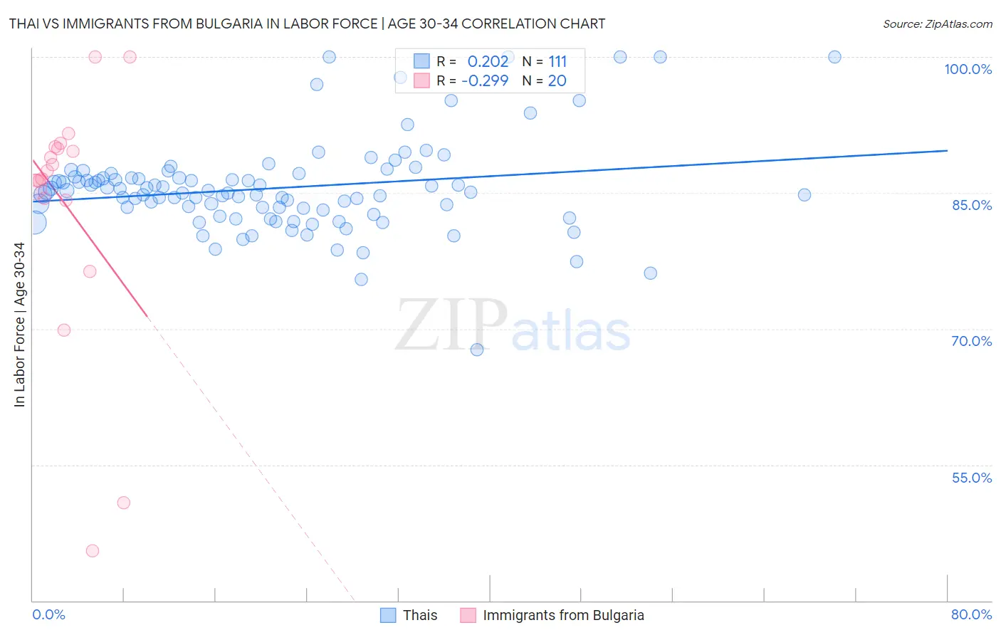 Thai vs Immigrants from Bulgaria In Labor Force | Age 30-34