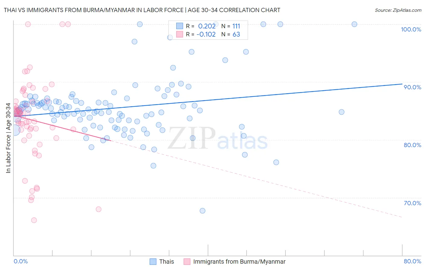 Thai vs Immigrants from Burma/Myanmar In Labor Force | Age 30-34