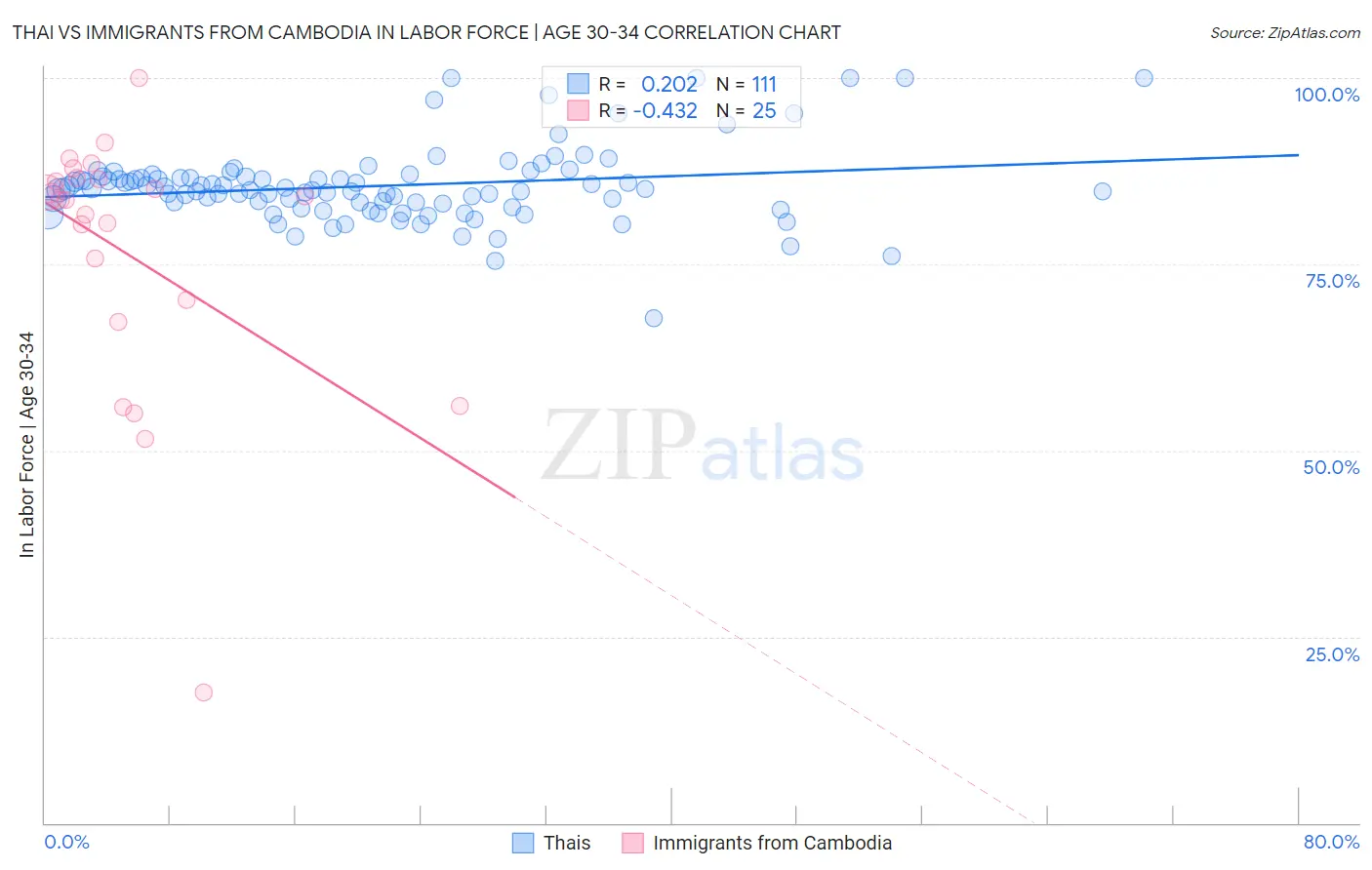 Thai vs Immigrants from Cambodia In Labor Force | Age 30-34