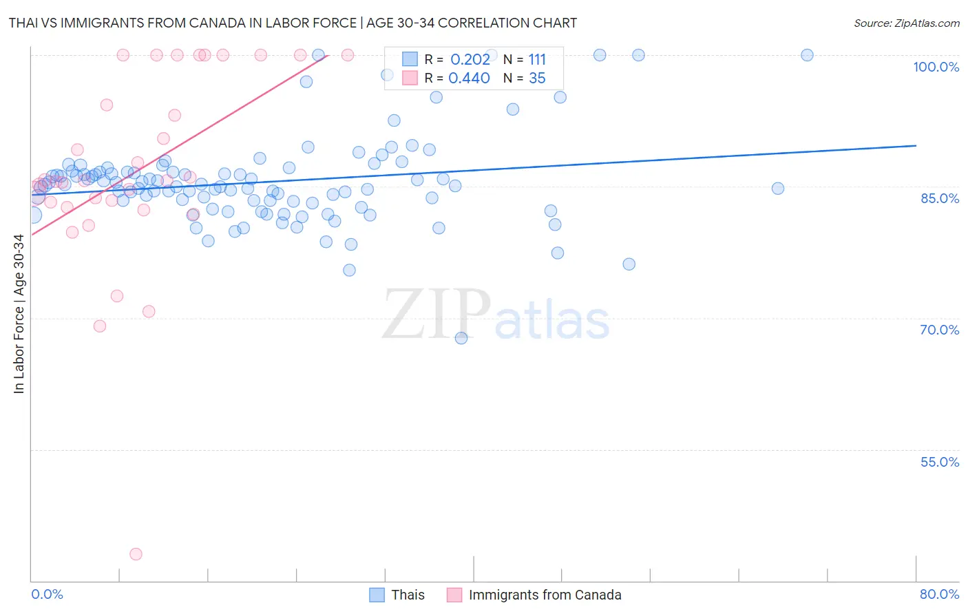 Thai vs Immigrants from Canada In Labor Force | Age 30-34
