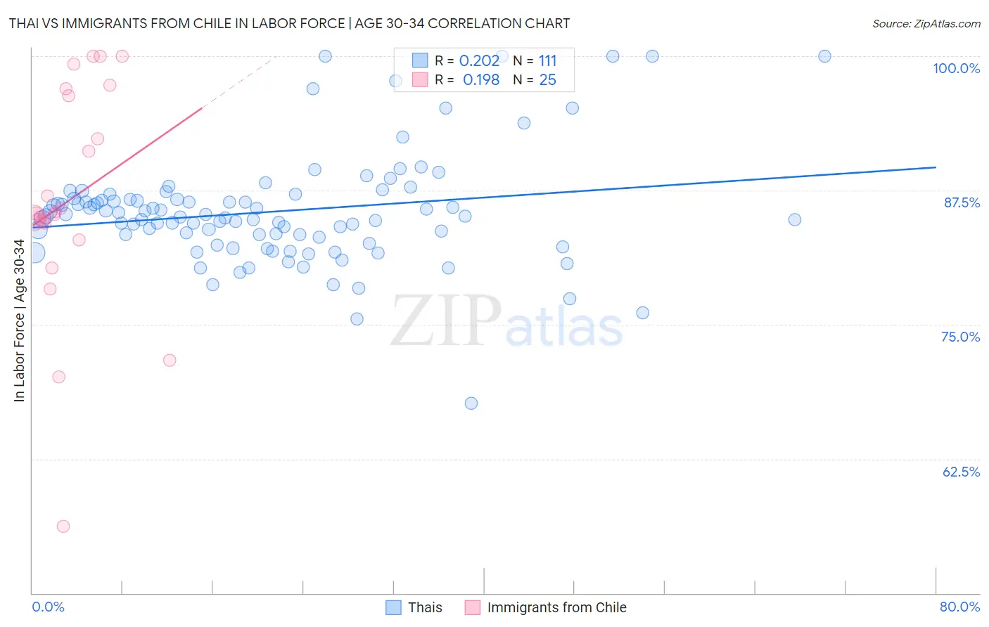 Thai vs Immigrants from Chile In Labor Force | Age 30-34