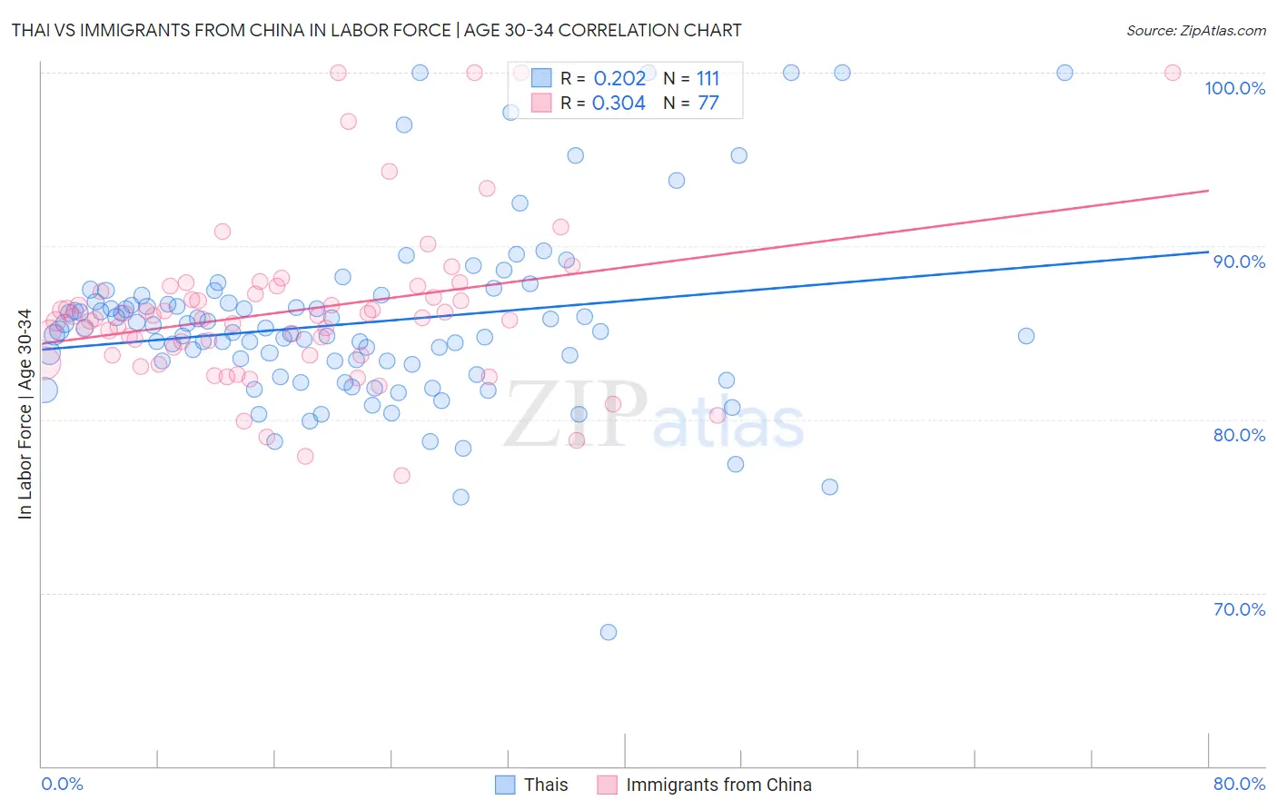 Thai vs Immigrants from China In Labor Force | Age 30-34