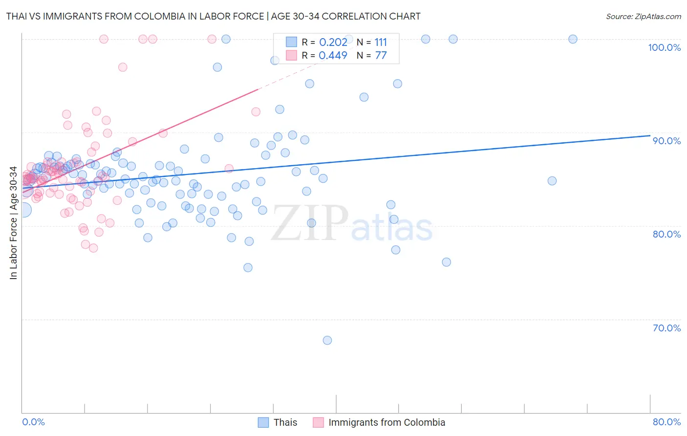 Thai vs Immigrants from Colombia In Labor Force | Age 30-34