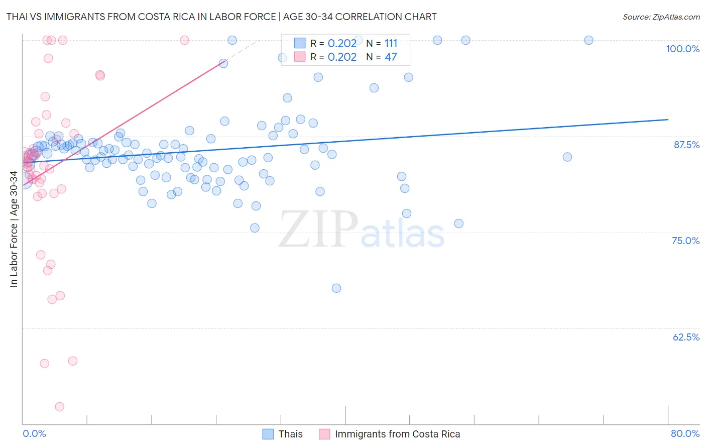 Thai vs Immigrants from Costa Rica In Labor Force | Age 30-34