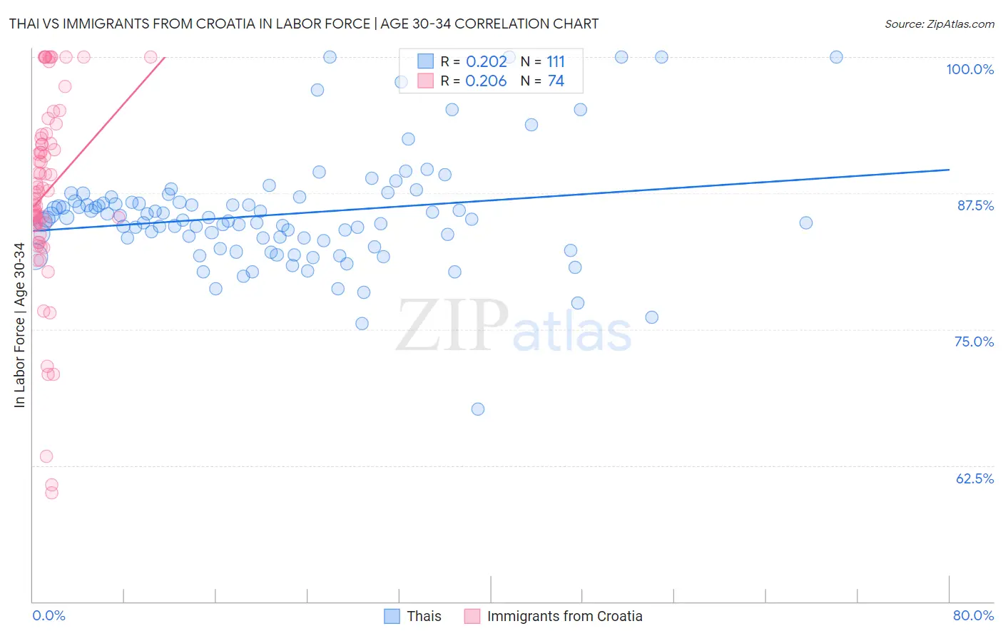 Thai vs Immigrants from Croatia In Labor Force | Age 30-34