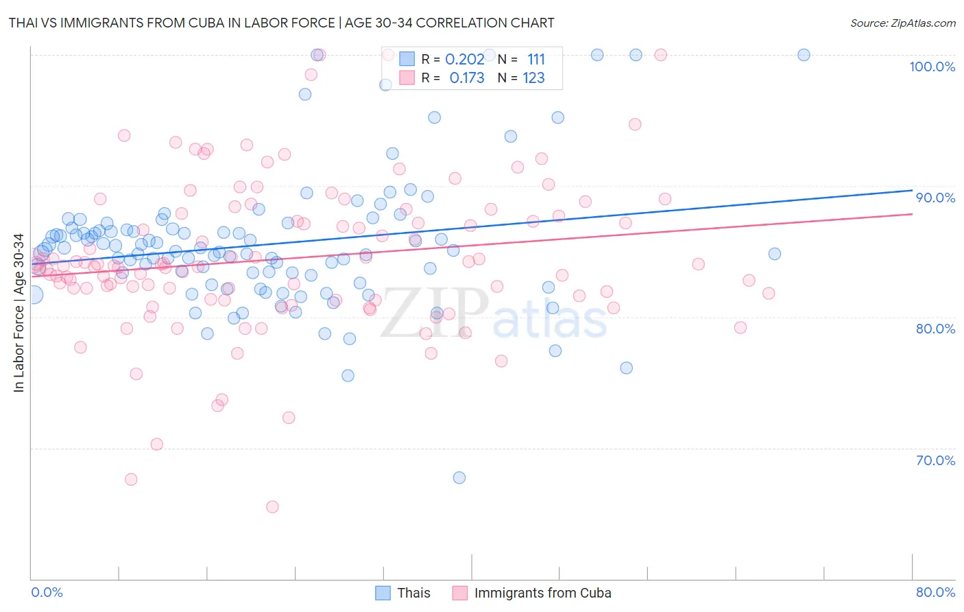Thai vs Immigrants from Cuba In Labor Force | Age 30-34